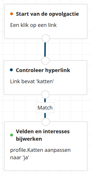 opvolgactie