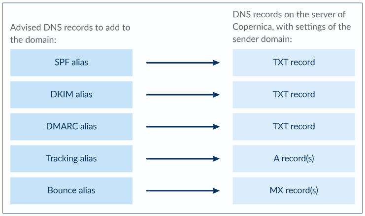 DNS records